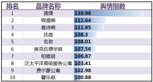 国住宿业服务式公寓品牌发展报告尊龙凯时注册2017年2月中