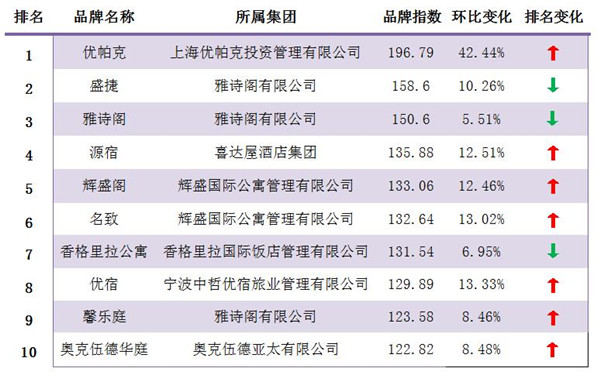 国住宿业服务式公寓品牌发展报告尊龙凯时注册2017年2月中(图2)