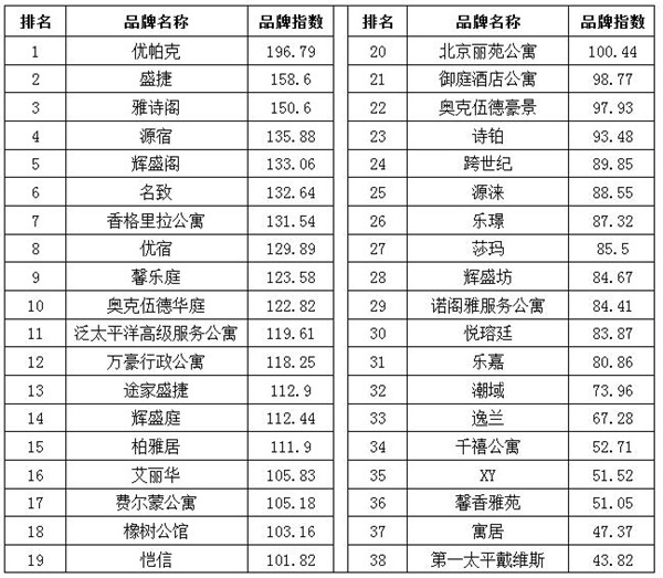 国住宿业服务式公寓品牌发展报告尊龙凯时注册2017年2月中(图4)