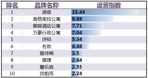 国住宿业服务式公寓品牌发展报告尊龙凯时注册2017年2月中(图8)