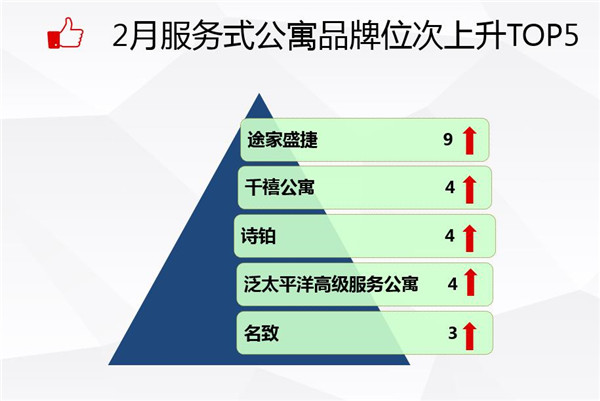 国住宿业服务式公寓品牌发展报告尊龙凯时注册2017年2月中(图5)