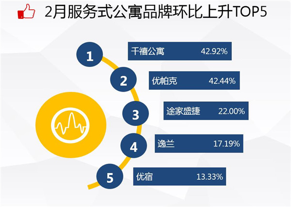 国住宿业服务式公寓品牌发展报告尊龙凯时注册2017年2月中(图7)