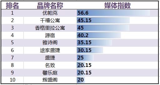 国住宿业服务式公寓品牌发展报告尊龙凯时注册2017年2月中(图9)