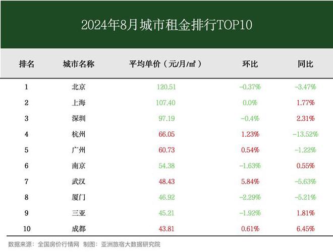 洲（中国）长租公寓发展报告尊龙凯时2024年8月亚(图6)